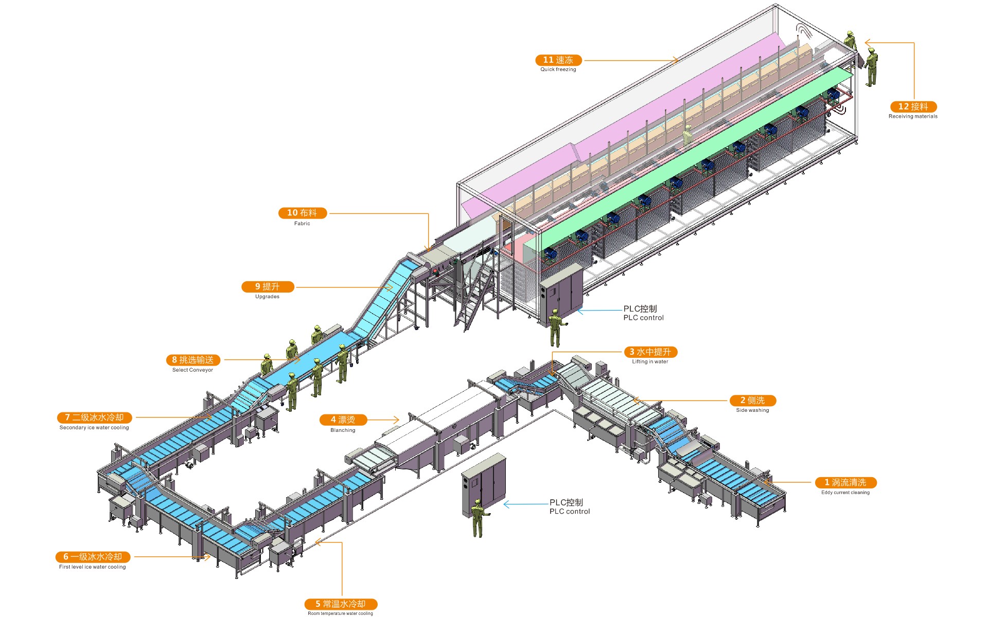 Ligne de production générale